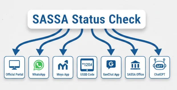 Methods to Perform a SASSA Status Check